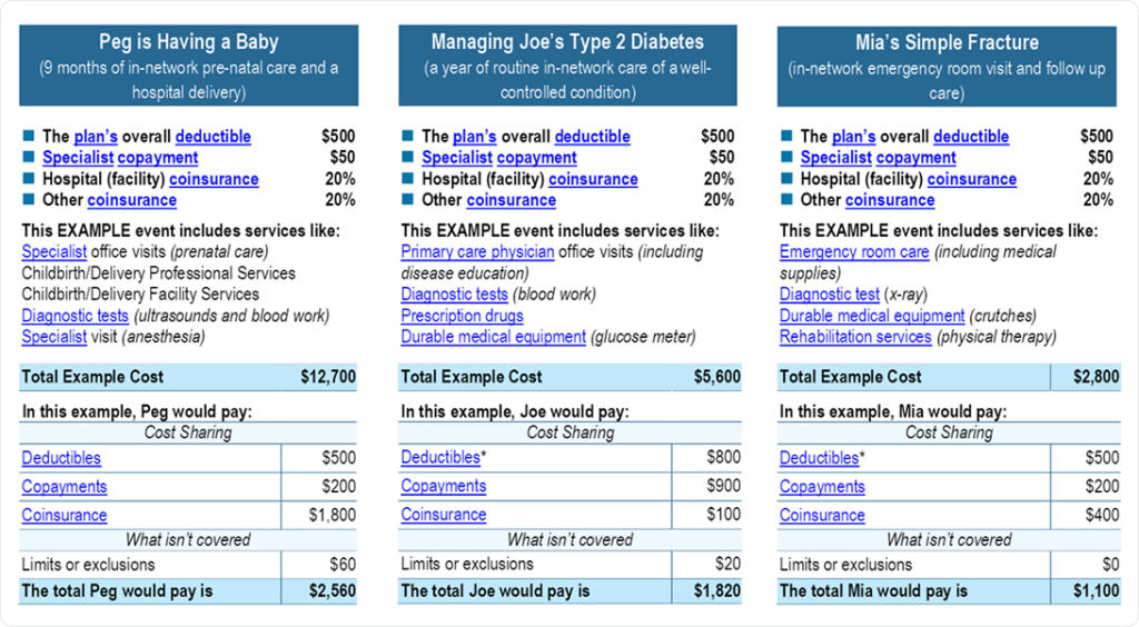 Peg (Having a Baby): Total estimated cost of $12,700 for prenatal care and delivery, with Peg paying $2,560 ($500 deductible, $200 copays, $1,800 coinsurance, $60 exclusions). Joe (Managing Type 2 Diabetes): Total estimated cost of $5,600 for routine diabetes care, with Joe paying $1,820 ($800 deductible, $900 copays, $100 coinsurance, $20 exclusions). Mia (Simple Fracture): Total estimated cost of $2,800 for emergency room and follow-up care, with Mia paying $1,100 ($500 deductible, $200 copays, $400 coinsurance, $0 exclusions).