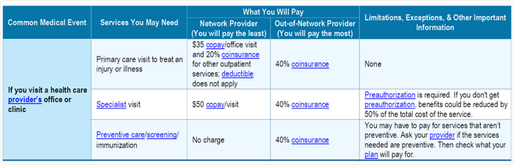 A table breaking down patient costs for healthcare provider office visits, including $35 copay and 20% coinsurance for primary care, $50 copay for specialists, and no charge for in-network preventive care.
