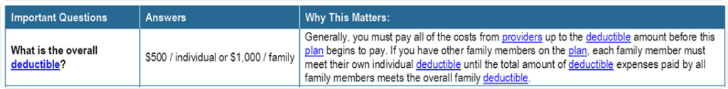 A table answering the overall deductible question, listing costs as $500 for an individual or $1,000 for a family, along with an explanation of how individual and family deductibles apply.